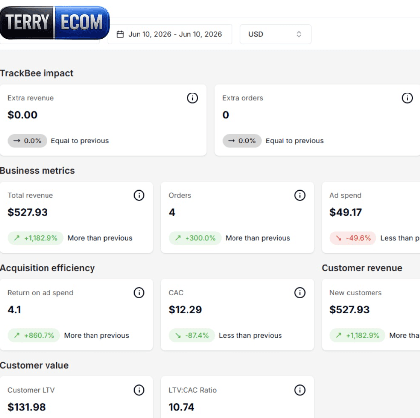TrackBee dashboard for a current store showing $527.93 revenue, 4 orders and $49.17 ad spend on 10 June 2026
